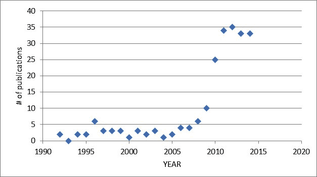 年度回顾（2014 年）- 出版物数量